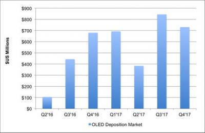 OLED deposition equipment market size (2016-2017, DSCC)