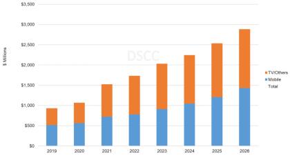 OLED material revenues by application (2019-2026, DSCC)