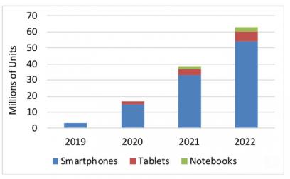Foldable OLED shipment forecasts (2019-2022, DSCC)