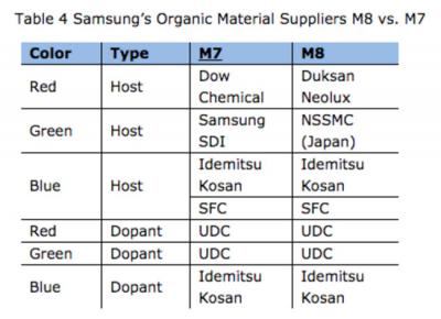 SDC M8 vs M7 OLED materials recipe comparison