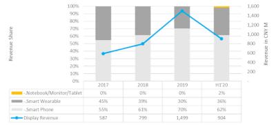 Everdisplay display revenues by application (2017-2020H1)