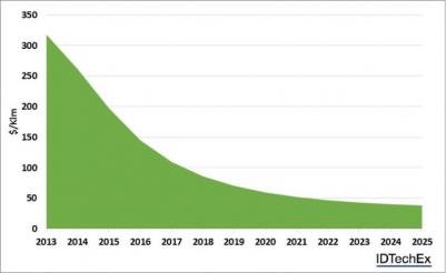 IDTechEx OLED lighting prices chart 2013-2025