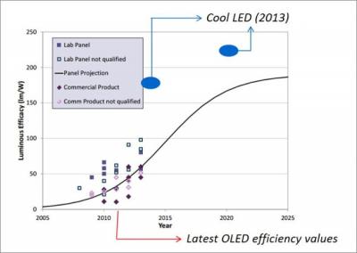 IDTechEx OLED vs LED efficiency chart (2005-2025)