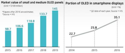 Small OLED market value (2015-2019, IHS)
