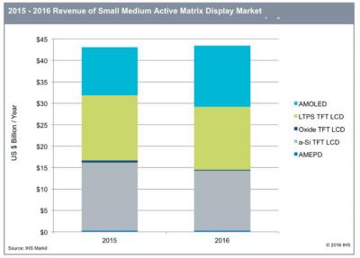 AM-display market share (IHS 2015-2016)