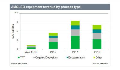 AMOLED equipment revenue (2015-2018, IHS)