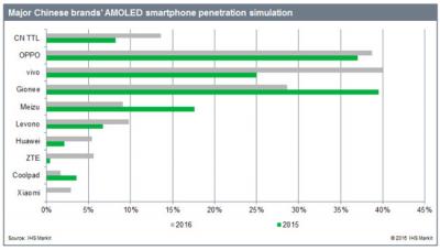 OLED display penetration in the Chinese phone market (IHS, 2015-2016)