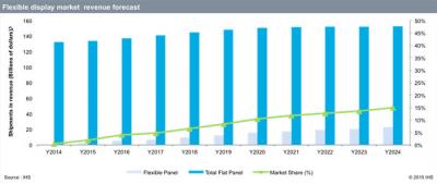 IHS Flexible OLED market forecast 2014-2024
