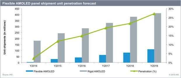 IHS Flexible OLED penetration chart (2014-2019)