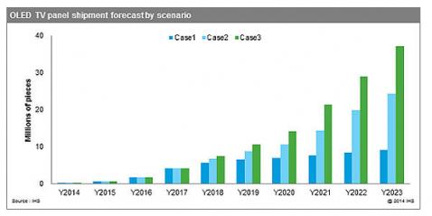 IHS OLED TV market forecast chart (2014-2023, three cases)