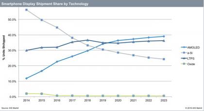 Smartphone display technology estimates (2014-2023, IHS)
