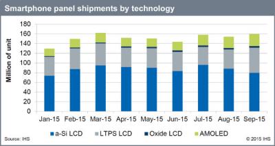 IHS smartphone panel shipments by tech (2015 Jan-Sep)