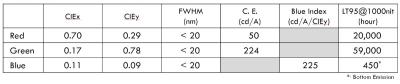 Kyulux RGB material performance (SID Displayweek 2022)