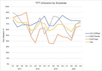 LCD and OLED fab utilization rates (2017-2020, DSCC)