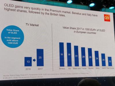 LG OLED premium TV market share 2016-2017
