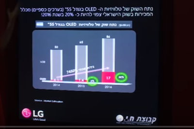LG Israel OLED TV market share forecast 2016