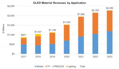 OLED material revenue by application (2017-2023, DSCC)