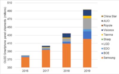 OLED shipments by producer (2016-2019, DSCC)