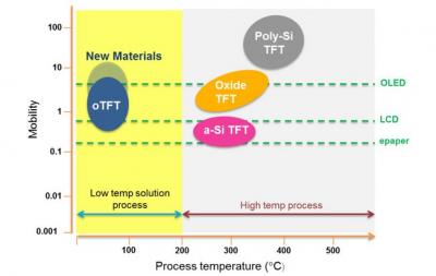 OTFT, Oxide-TFT, Silicon process temperature chart