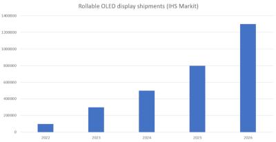 Rollable OLED display shipments (2022-2026, IHS)
