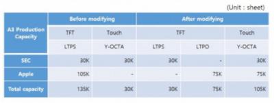 SDC A3 fab: Y-OCTA and LTPO modifications (UBI)
