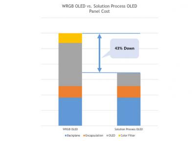 UBI Research WRGB/Solution OLED panel cost comparison