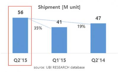 UBI quarterly AMOLED shipments (Q2 2014 to Q2 2015)