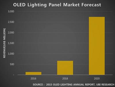 UBI Research OLED lighting revenue chart 2016-2020