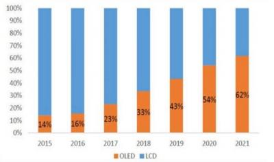 Smartphone display shipments, LCD vs OLED (2015-2021, UBI)