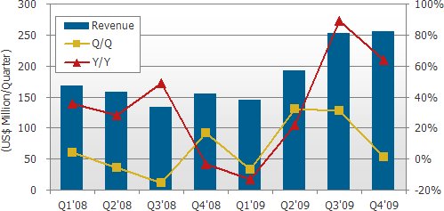DisplaySearch quarterly shipments and revenue Q3 2009 graph