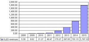 iSupply OLED TV revenue chart 2009
