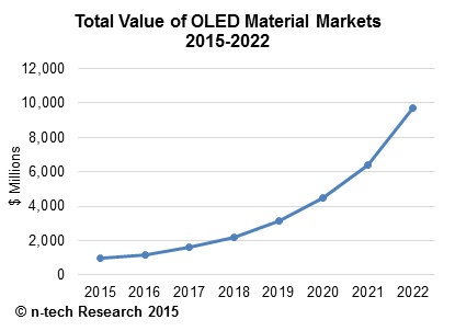 n-tech OLED material market forecast (2015-2022)