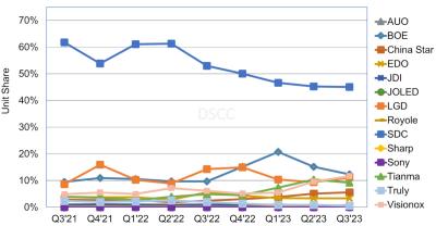 OLED Producers market share 2021-2023Q3 by DSCC - chart