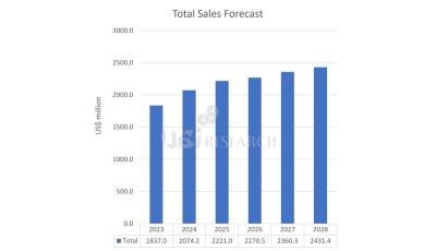 UBI Research OLED Mateial Sales 2023-2028