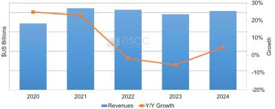 AMOLED revenue and growth forecast, 2020-2024 (DSCC)