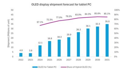 OLED talet display shipments, 2022-2031 (Omdia)