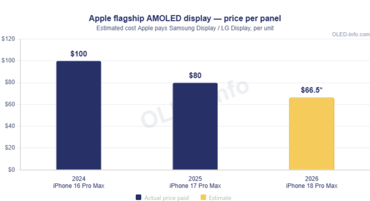 Apple flagship AMOLED prices, 2024-2026
