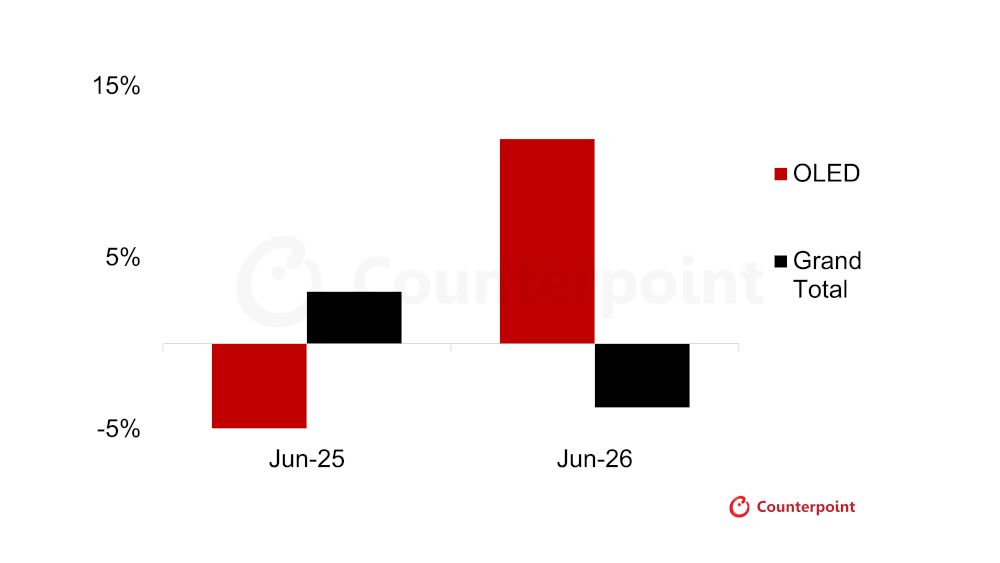 TV shipments trend, OLED and Total, 2026 June