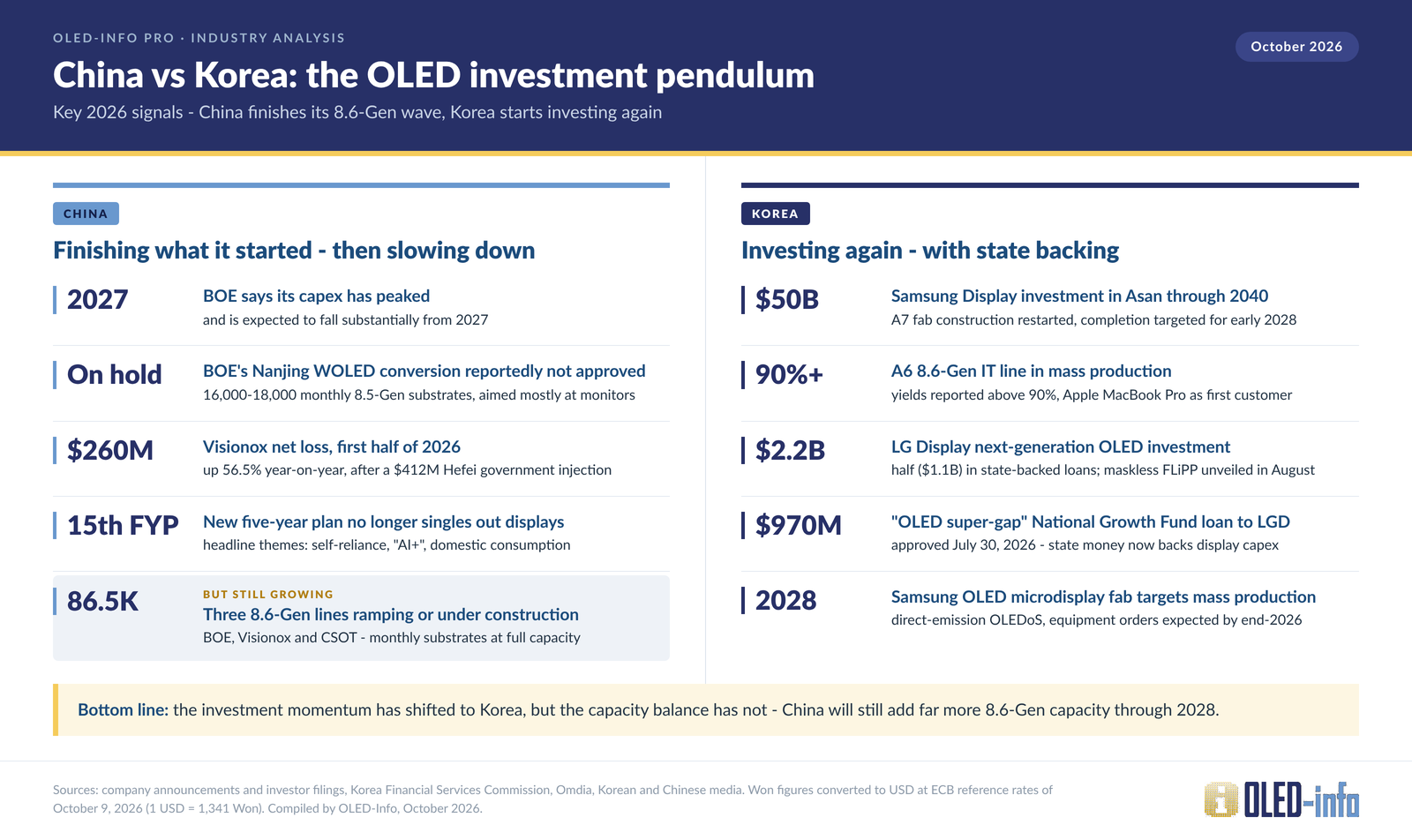 Korea and China, OLED power shift in 2026, summary