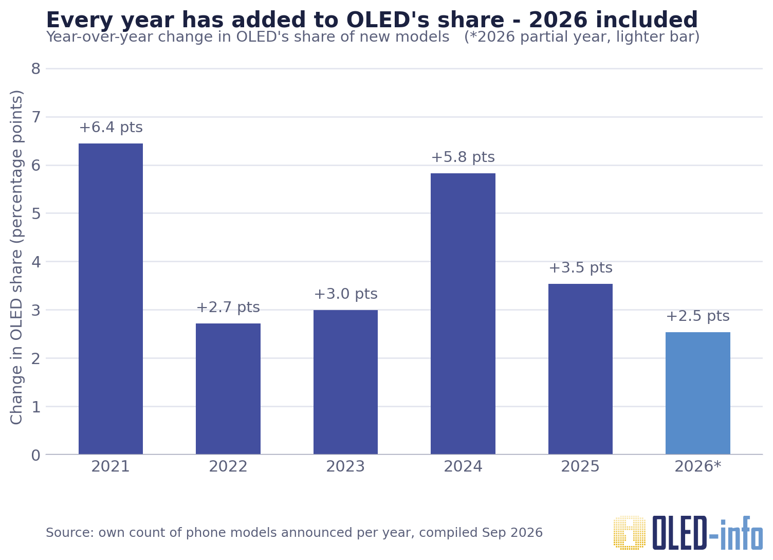 Smartphone OLED design market share changes