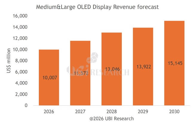 Medium and large OLED revenues (2026-2030, UBI Research