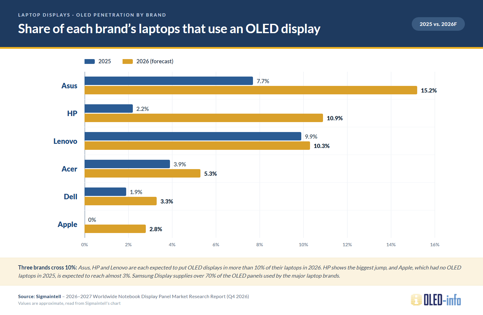Power Mcp Panel Samsung supplies over 70% of the OLED panels used by major laptop ...