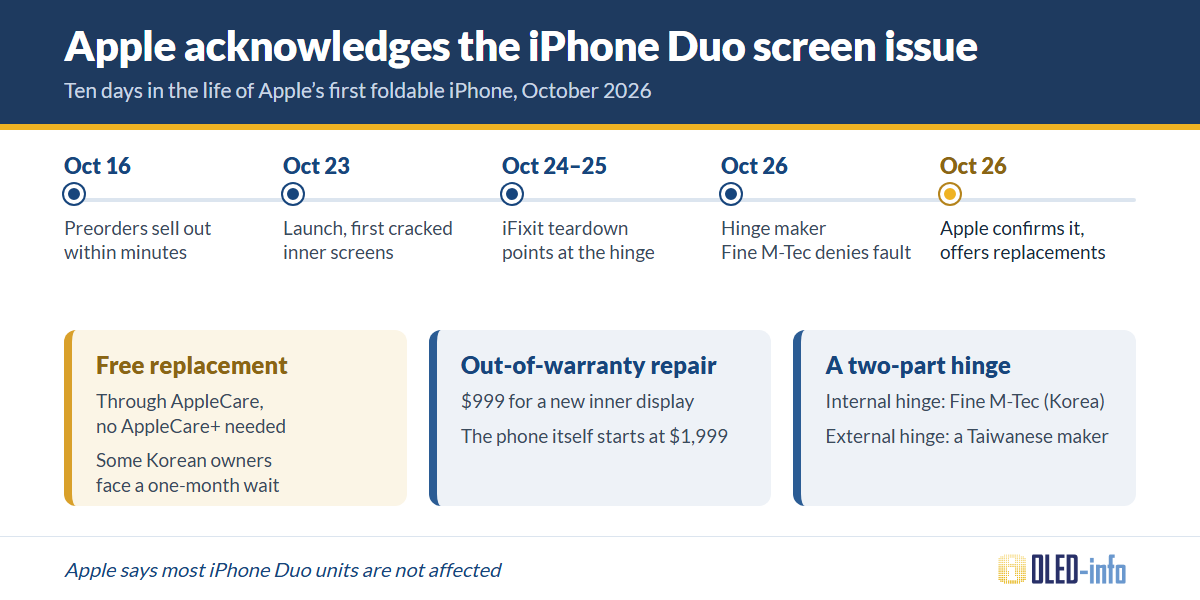 Apple acknowledges the iPhone Duo inner display issue and offers replacements