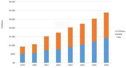 OLED material revenues by application (2019-2026, DSCC)