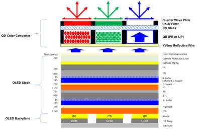QD-OLED stack scheme (DSCC, Oct-2018) QD-OLED stack scheme (DSCC, Oct-2018)