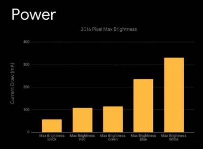 Power consumption on the Google Pixel (2016) per color