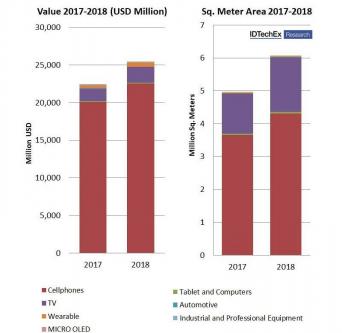 OLED production area & revenue (2017-2018, IDTechEx) OLED production area & revenue (2017-2018, IDTechEx)