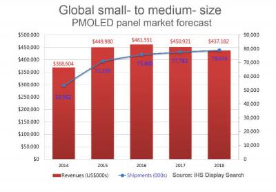 IHS PMOLED market forecasts chart 2014-2018 IHS PMOLED market forecasts chart 2014-2018