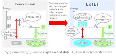 Conventional Vs. EXTeT OLED mechanisms (SEL) Conventional Vs. EXTeT OLED mechanisms (SEL)