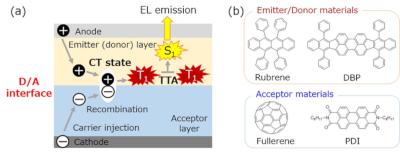 1.5V OLED design structure and chemical structure (NISM)